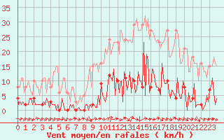 Courbe de la force du vent pour Trgueux (22)