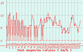 Courbe de la force du vent pour Mirepoix (09)