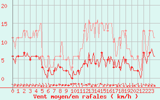 Courbe de la force du vent pour Baron (33)