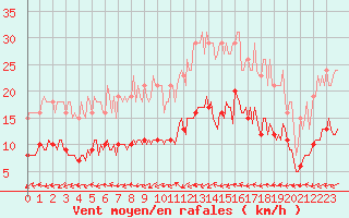 Courbe de la force du vent pour Pouzauges (85)