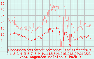 Courbe de la force du vent pour Hestrud (59)