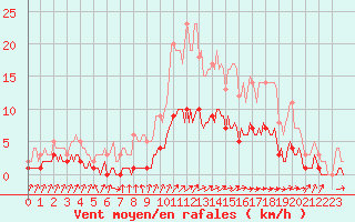 Courbe de la force du vent pour Saint-Philbert-sur-Risle (Le Rossignol) (27)