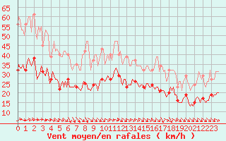 Courbe de la force du vent pour Bonnecombe - Les Salces (48)