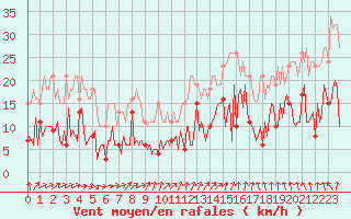 Courbe de la force du vent pour Combs-la-Ville (77)