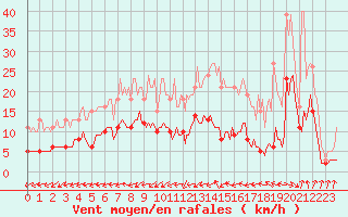 Courbe de la force du vent pour Bulson (08)