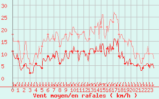 Courbe de la force du vent pour Brion (38)