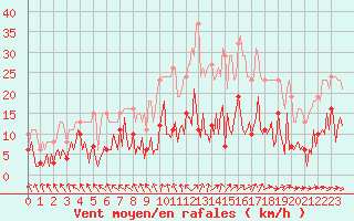 Courbe de la force du vent pour Herhet (Be)