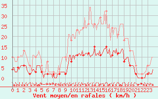 Courbe de la force du vent pour Tour-en-Sologne (41)