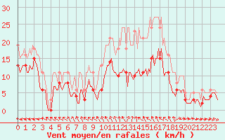 Courbe de la force du vent pour Monts-sur-Guesnes (86)