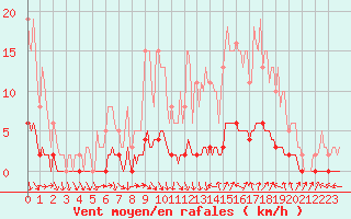 Courbe de la force du vent pour Puissalicon (34)