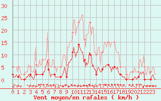 Courbe de la force du vent pour Saint-Vrand (69)