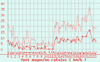 Courbe de la force du vent pour Sant Mart de Canals (Esp)