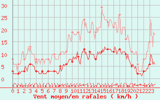 Courbe de la force du vent pour Tour-en-Sologne (41)