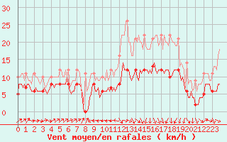 Courbe de la force du vent pour Plussin (42)