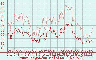 Courbe de la force du vent pour Mazres Le Massuet (09)