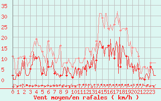 Courbe de la force du vent pour Besse-sur-Issole (83)