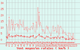 Courbe de la force du vent pour Rosis (34)