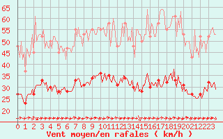Courbe de la force du vent pour Gruissan (11)