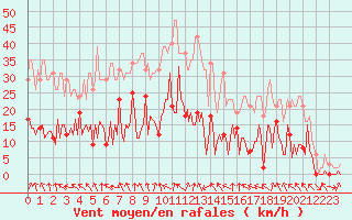 Courbe de la force du vent pour Saint-Germain-du-Puch (33)