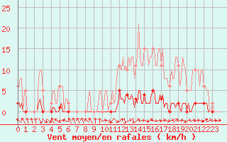 Courbe de la force du vent pour Saint-Paul-lez-Durance (13)