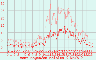 Courbe de la force du vent pour La Meyze (87)