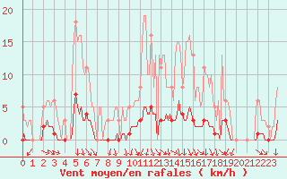 Courbe de la force du vent pour Cessieu le Haut (38)