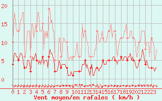 Courbe de la force du vent pour Noyarey (38)