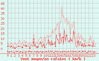 Courbe de la force du vent pour Laroque (34)