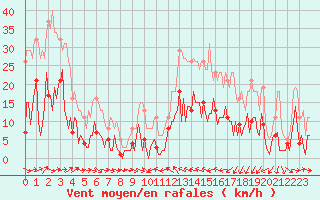Courbe de la force du vent pour Sallles d