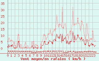 Courbe de la force du vent pour Anse (69)