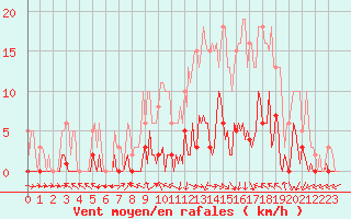 Courbe de la force du vent pour Challes-les-Eaux (73)