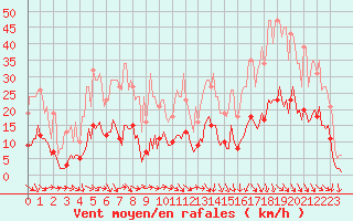 Courbe de la force du vent pour Als (30)