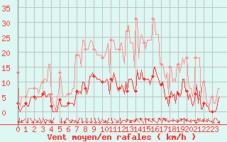 Courbe de la force du vent pour Xert / Chert (Esp)