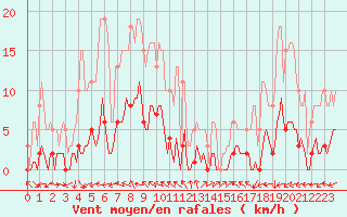 Courbe de la force du vent pour Brigueuil (16)