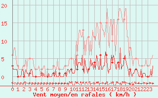 Courbe de la force du vent pour Valleraugue - Pont Neuf (30)