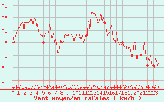 Courbe de la force du vent pour Rochegude (26)