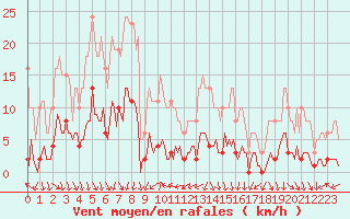 Courbe de la force du vent pour Voiron (38)