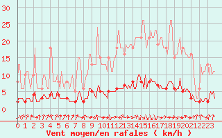 Courbe de la force du vent pour Amiens - Dury (80)
