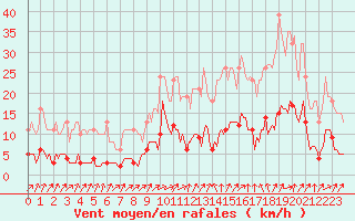 Courbe de la force du vent pour Valleroy (54)