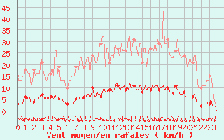 Courbe de la force du vent pour Isle-sur-la-Sorgue (84)