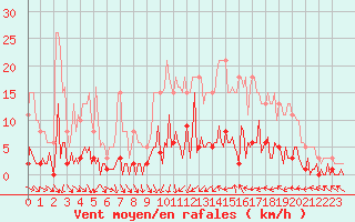 Courbe de la force du vent pour Trgueux (22)