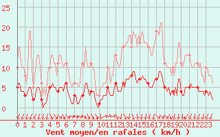 Courbe de la force du vent pour Bannalec (29)