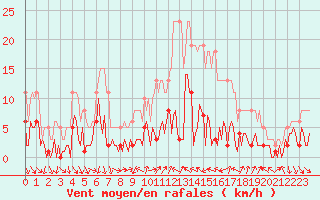 Courbe de la force du vent pour Vence (06)