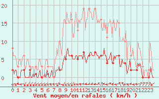 Courbe de la force du vent pour Kernascleden (56)