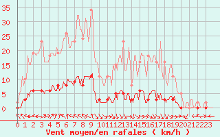 Courbe de la force du vent pour La Lande-sur-Eure (61)