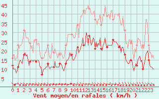 Courbe de la force du vent pour Valleroy (54)