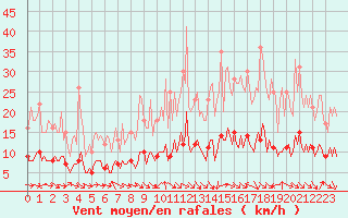 Courbe de la force du vent pour Lasne (Be)