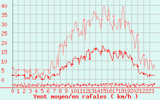Courbe de la force du vent pour Sanary-sur-Mer (83)
