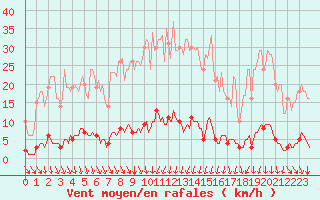 Courbe de la force du vent pour Saint-Michel-d