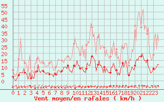 Courbe de la force du vent pour Castellbell i el Vilar (Esp)